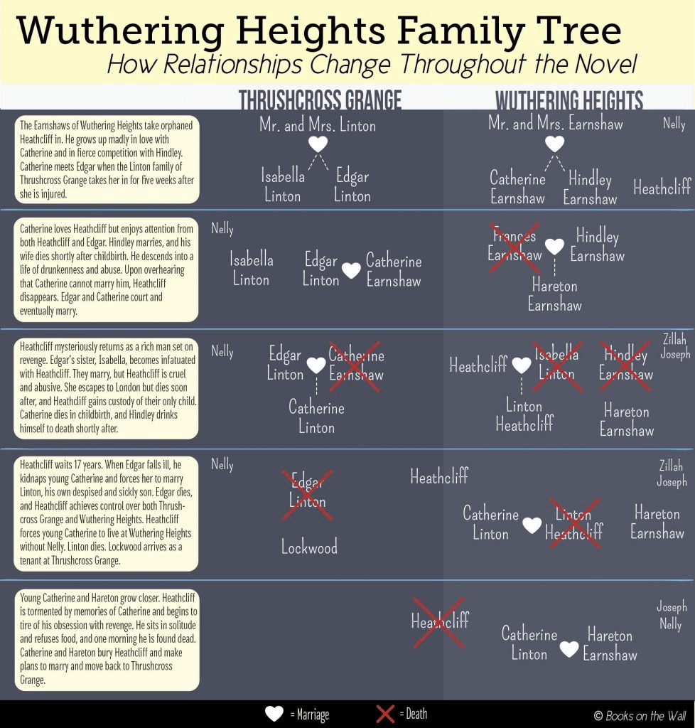 Wuthering Heights family tree